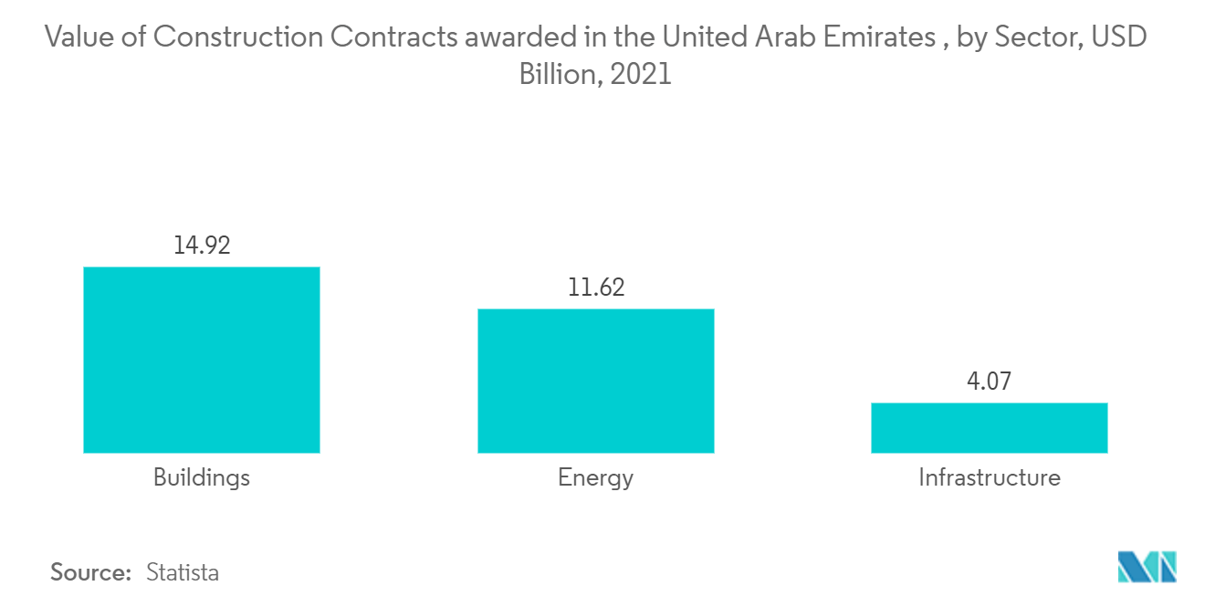 Mercado de fios trançados de cobre – Valor dos contratos de construção concedidos nos Emirados Árabes Unidos, por setor, US$ bilhões, 2021
