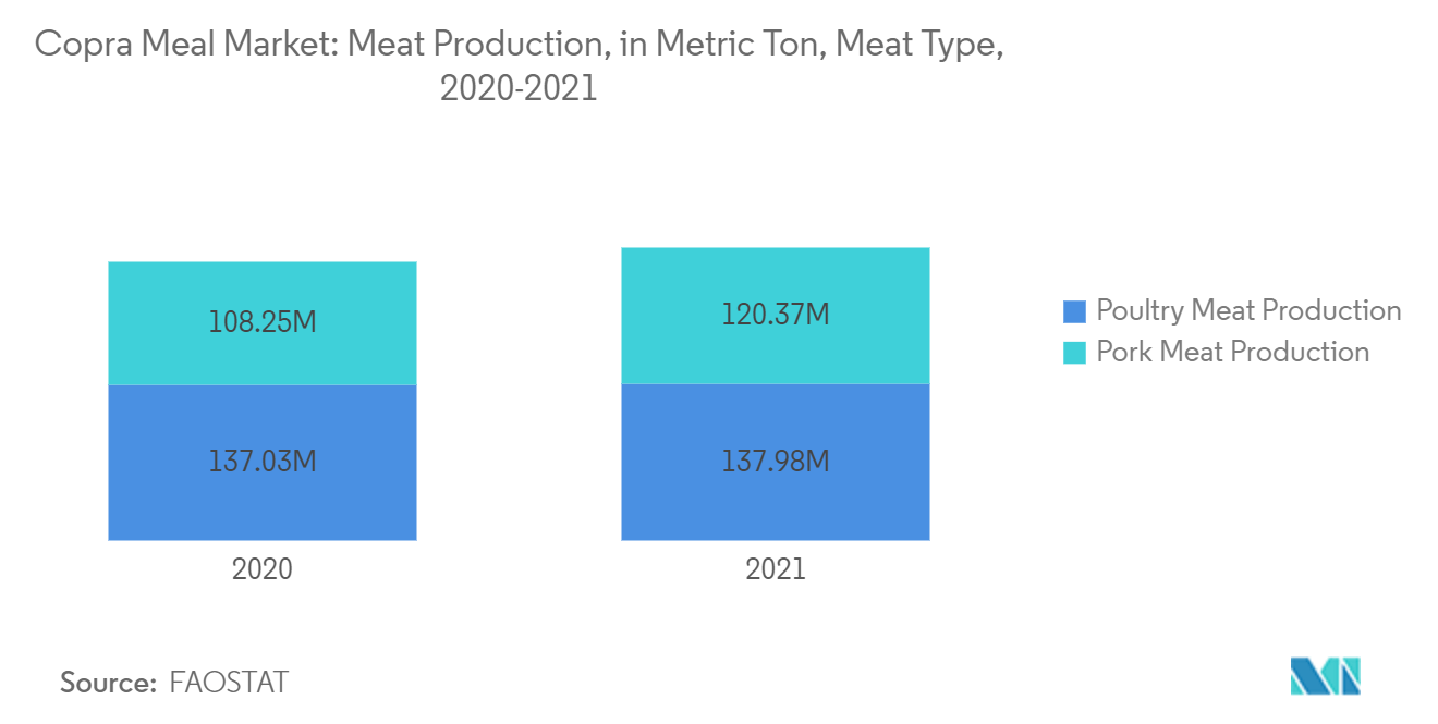Mercado de harina de copra producción de carne, en toneladas métricas, tipo de carne, 2020-2021
