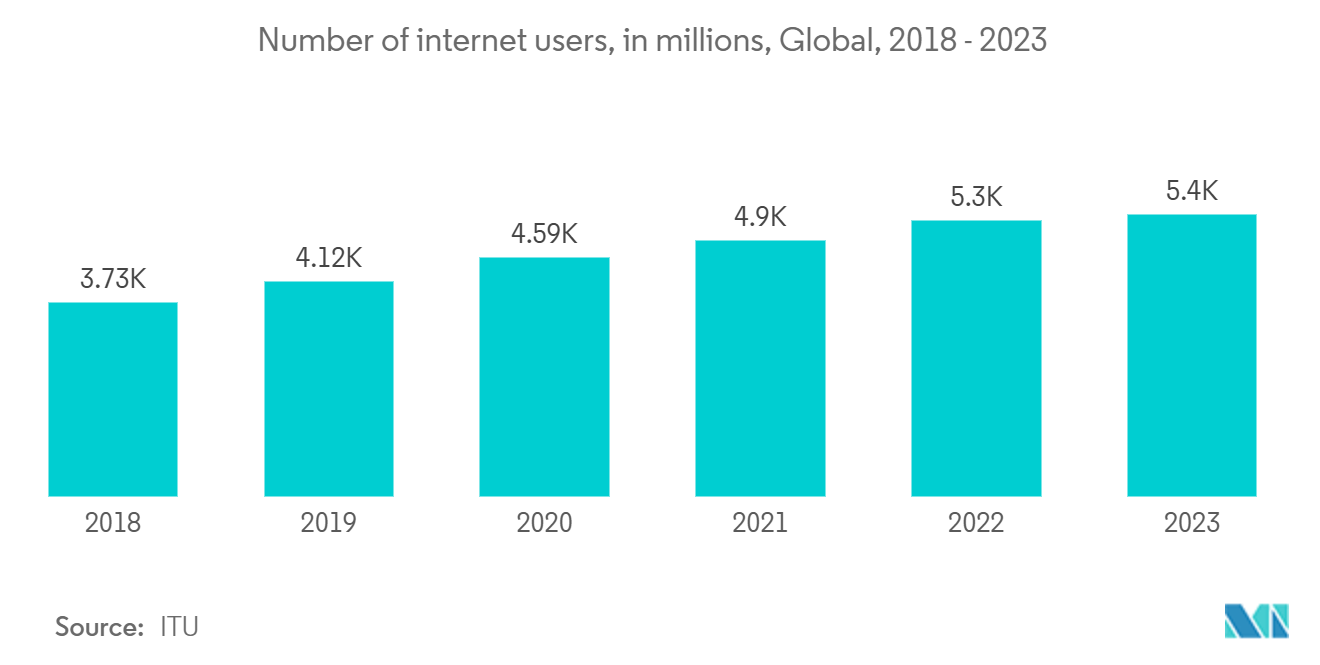 Copywriting Market: Number of internet users, in millions, Global