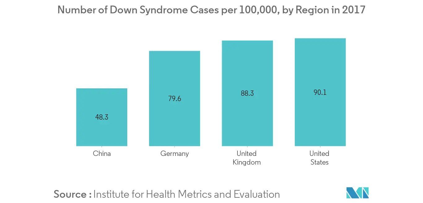Cord Blood Banking Services Market
