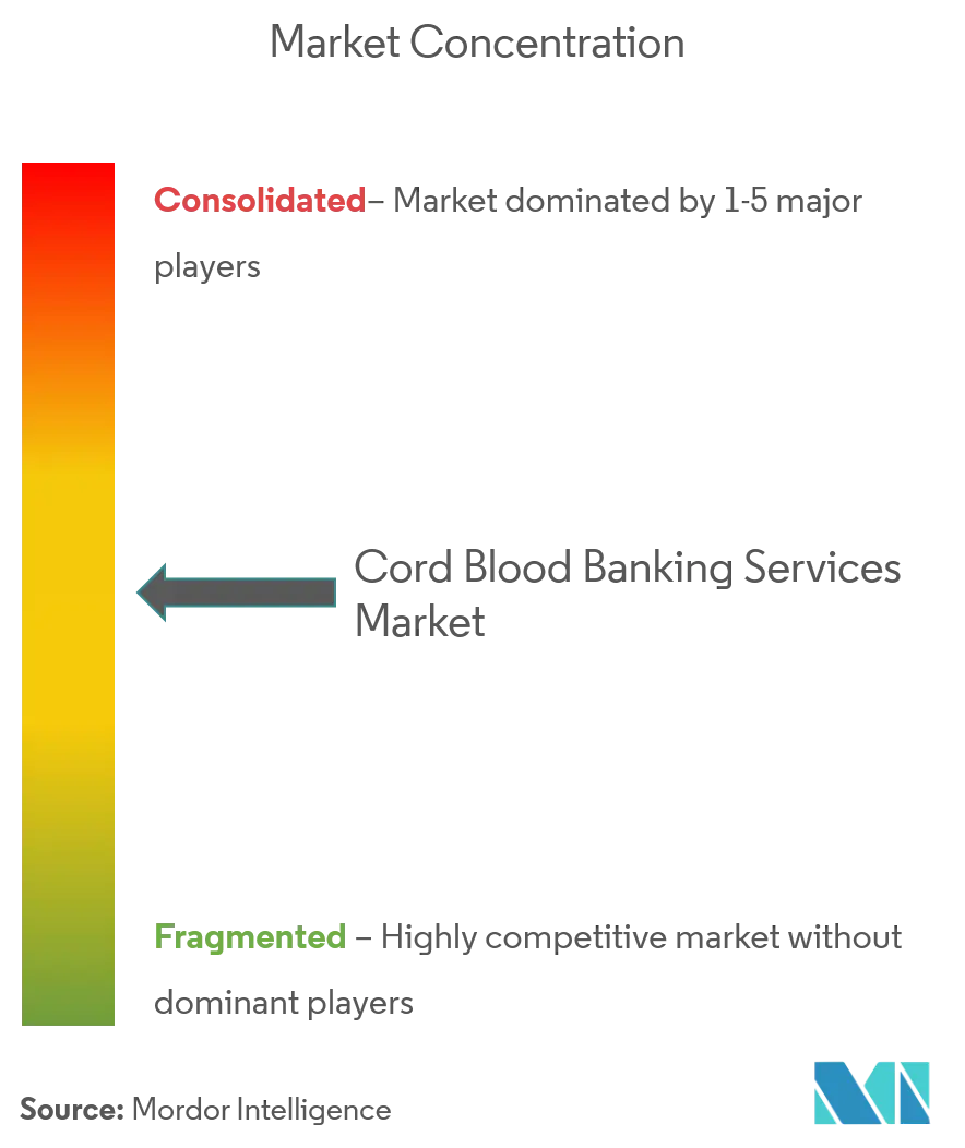 Cord Blood Banking Services Market Cocentration