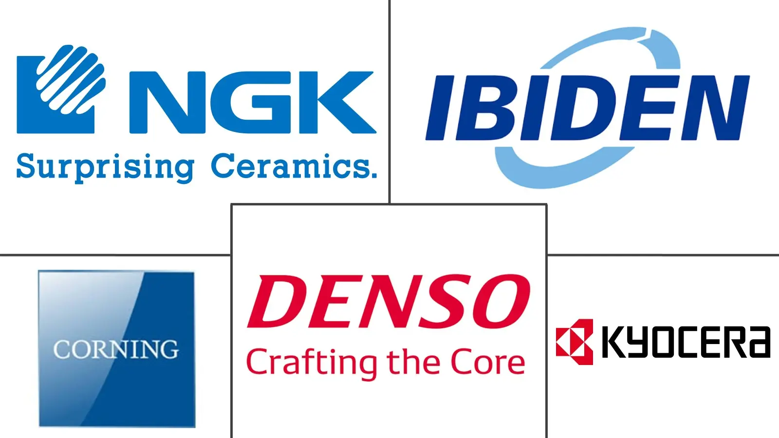 Major players in Cordierite industry
