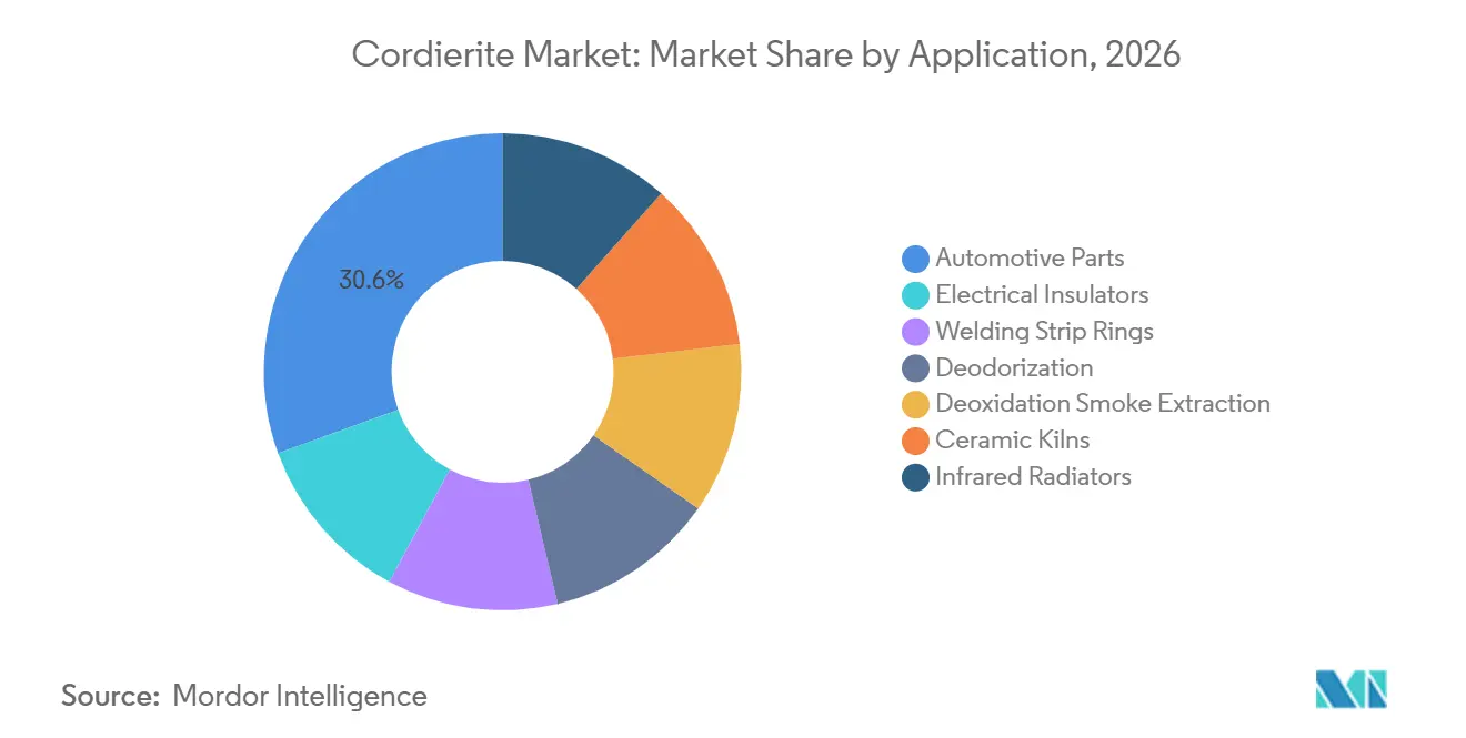 Cordierite Market Share by Application, 2026