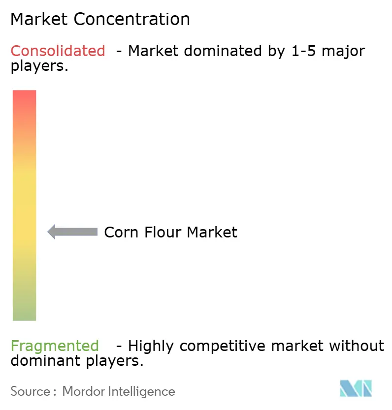 Corn Flour Market