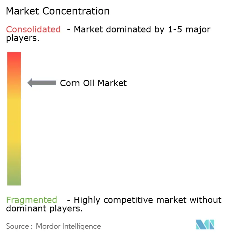 Corn Oil Market Concentration
