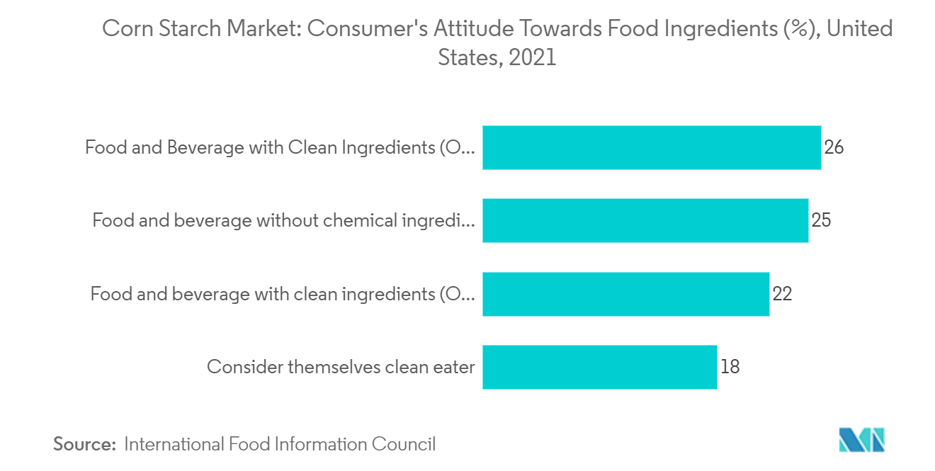 玉米淀粉市场：消费者对食品成分的态度 (%)，美国，2021 年