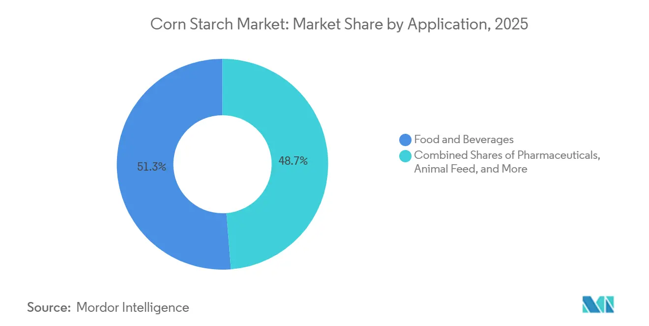 Corn Starch Market: Market Share by Application