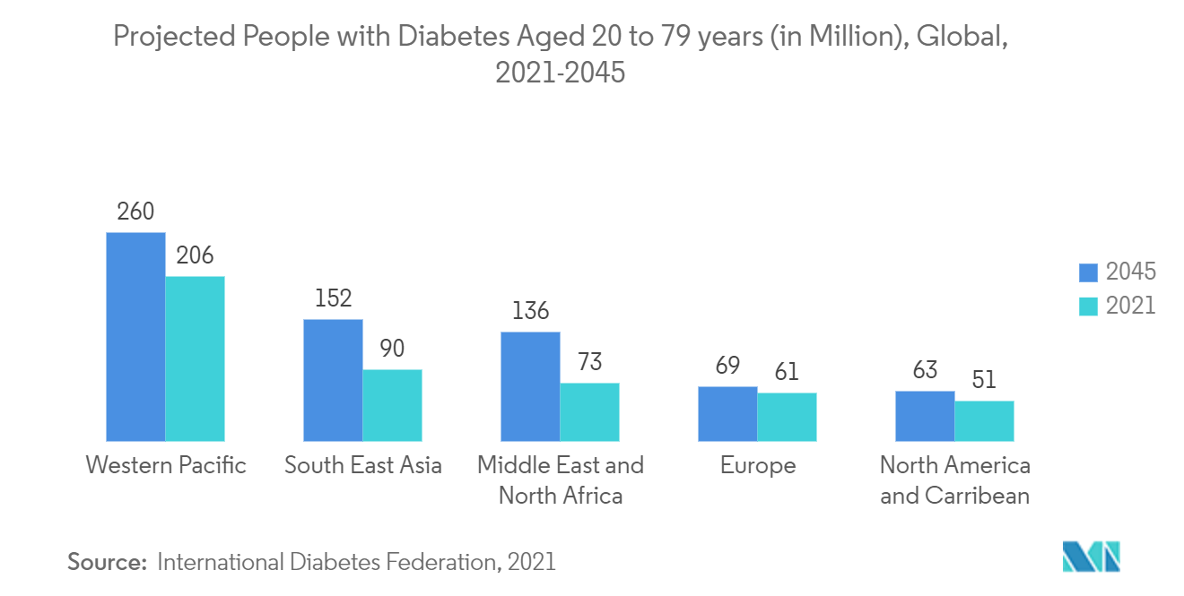 角膜パチメトリー市場：20～79歳の糖尿病患者数の予測（単位：百万人）、世界、2021～2045年