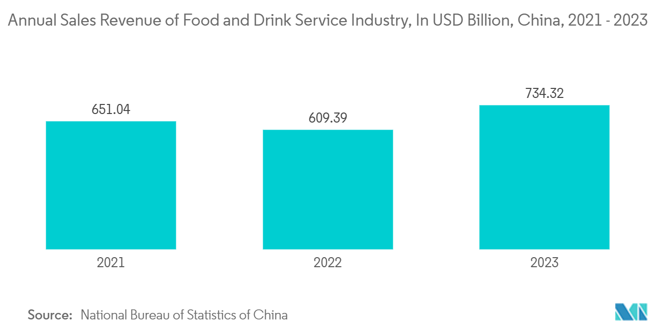 Cornstarch Packaging Market: Annual Sales Revenue of Food and Drink Service Industry, In USD Billion, China, 2021 - 2023