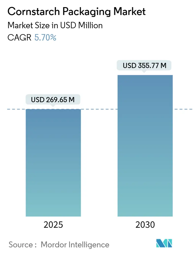 Cornstarch Packaging Market (2025 - 2030)