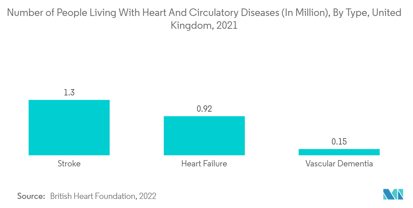 2021 年英国患有心脏病和循环系统疾病的人数（按类型划分）