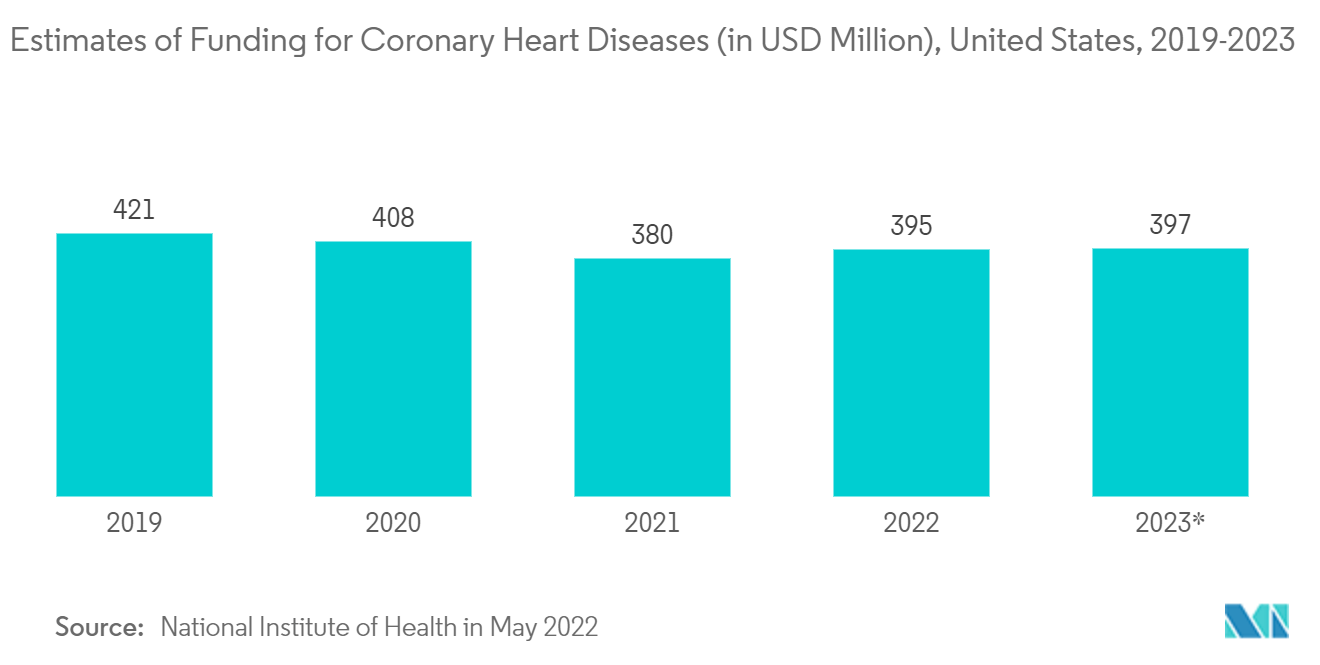 Coronary Artery Disease Therapeutics Market - Estimates of Funding for Coronary Heart Diseases (in USD Million), United States, 2019-2023