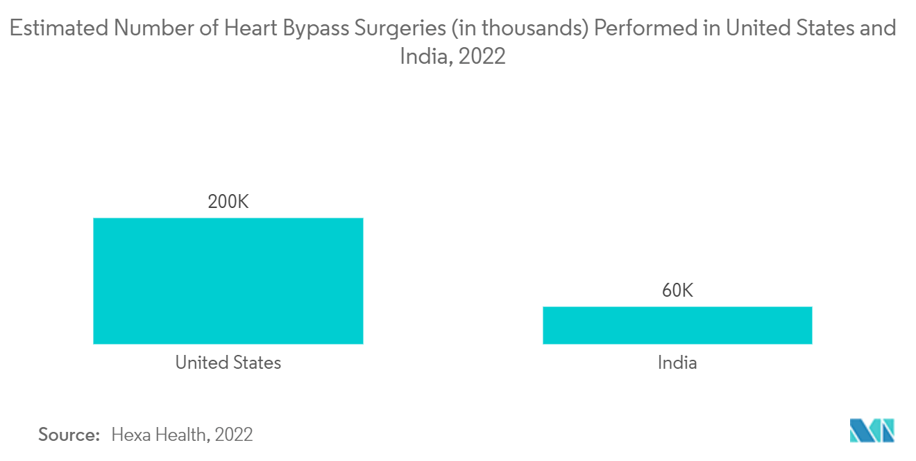 سوق أسلاك التوجيه التاجية العدد التقديري لعمليات تحويل مسار القلب (بالآلاف) التي تم إجراؤها في الولايات المتحدة والهند، 2022