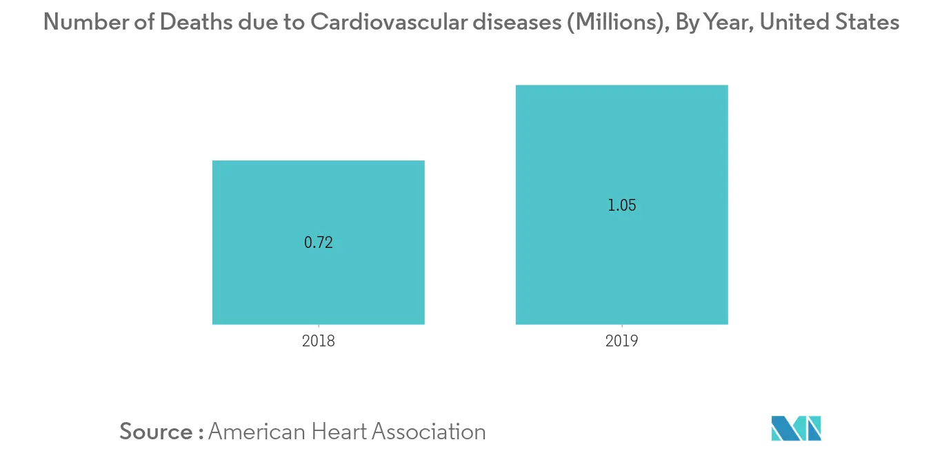 Coronary Stent Market Share