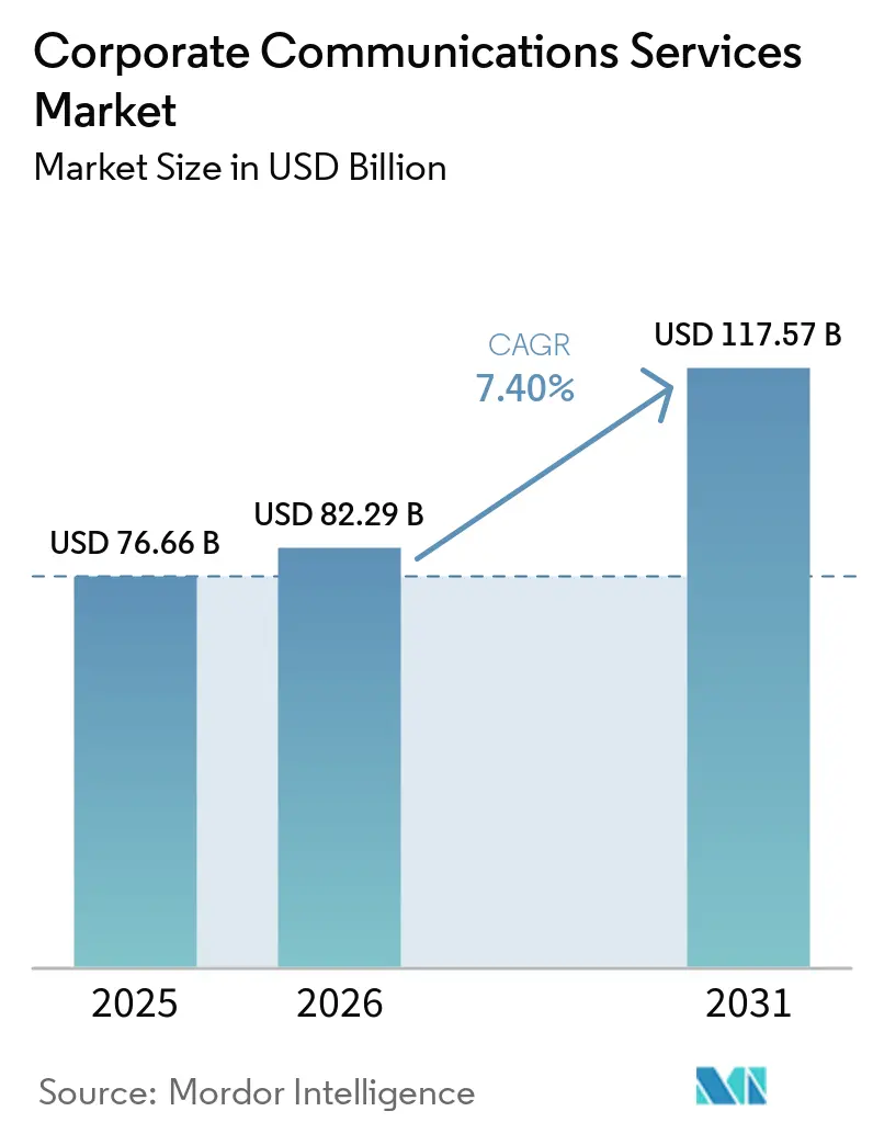 Corporate Communications Services Market Size