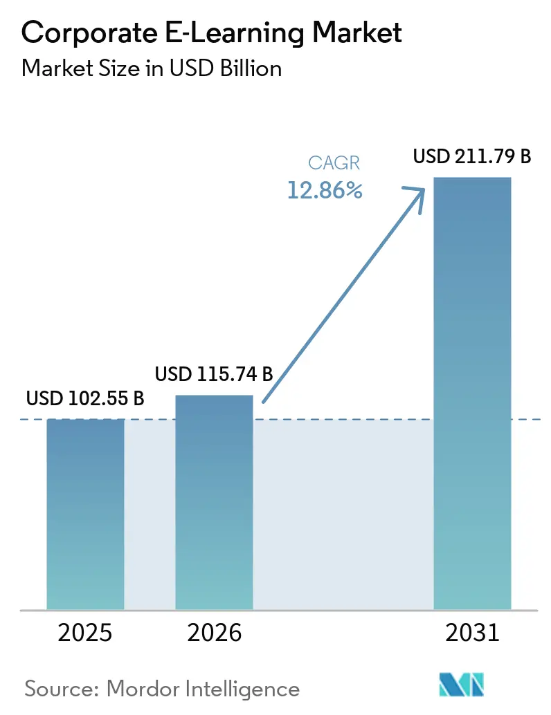 Corporate E-Learning Market Size