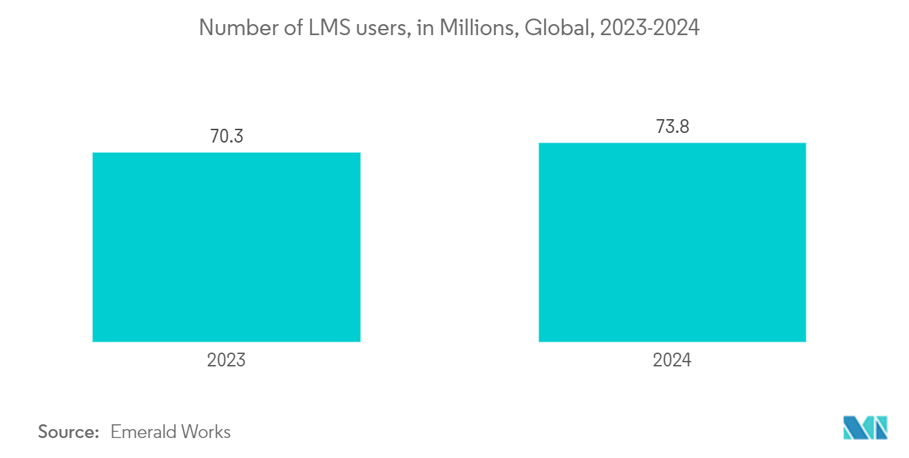 Corporate E-Learning Market: Number of LMS users, in Millions, Global, 2023-2024