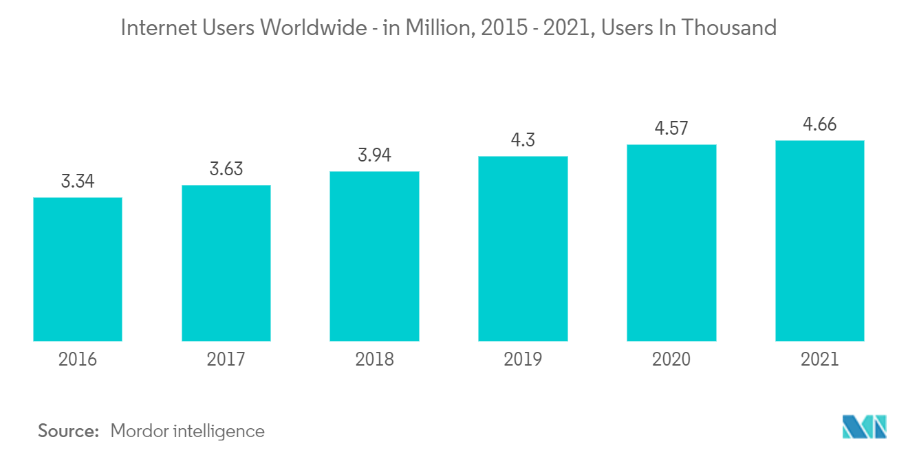 Corporate Employee Transportation Service Market: Internet Users Worldwide - in Million, 2015 - 2021, Users In Thousand