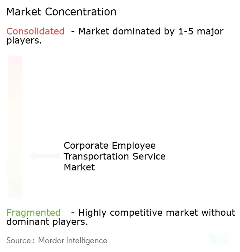Corporate Employee Transportation Services Market Concentration
