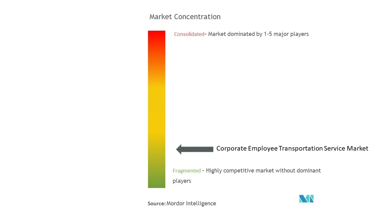 Corporate Employee Transportation Service Market Concentration