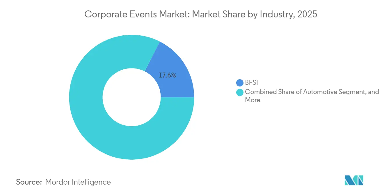 Corporate Events Market: Market Share by Industry, 2025