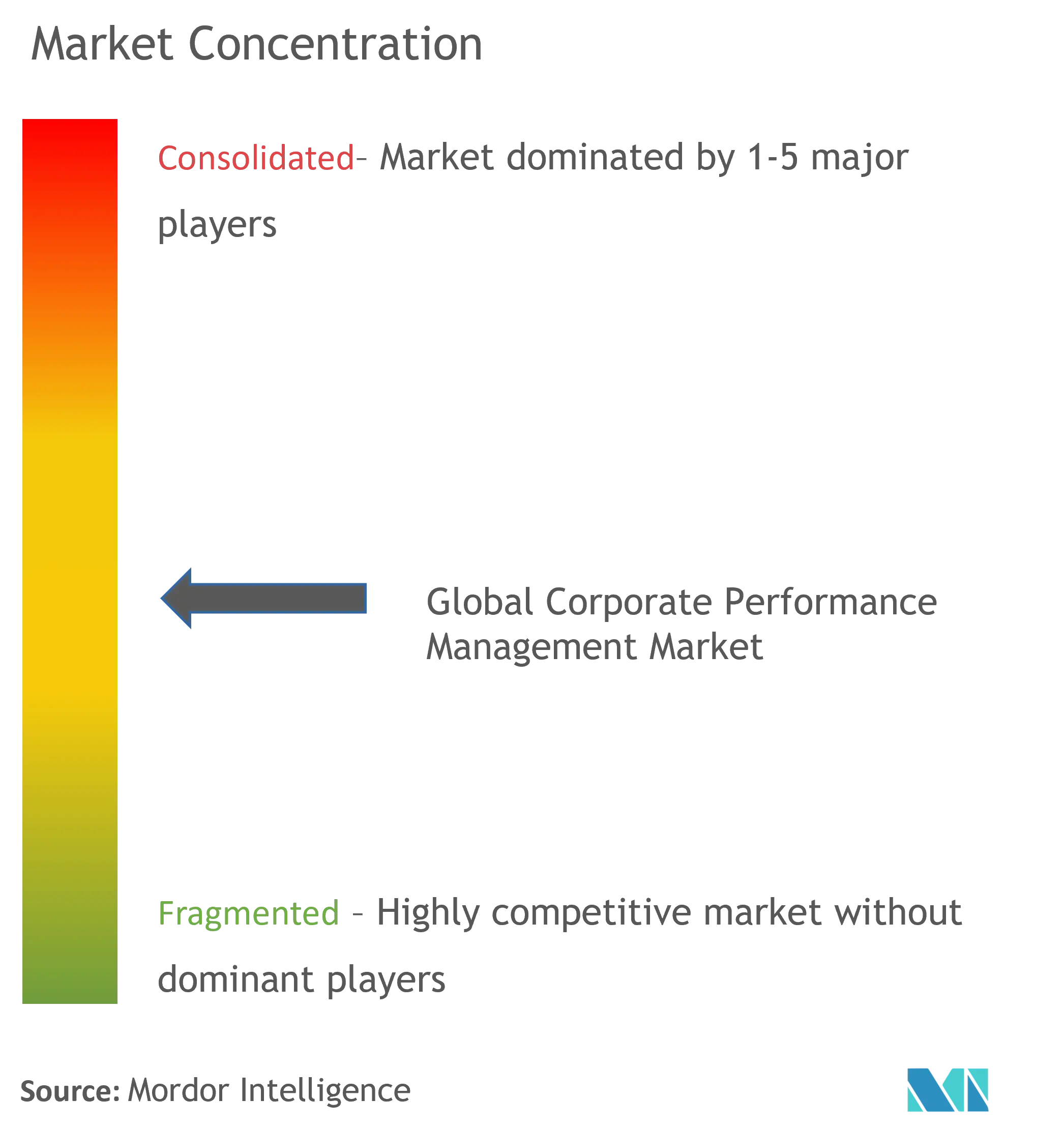 Corporate Performance Management Market Concentration