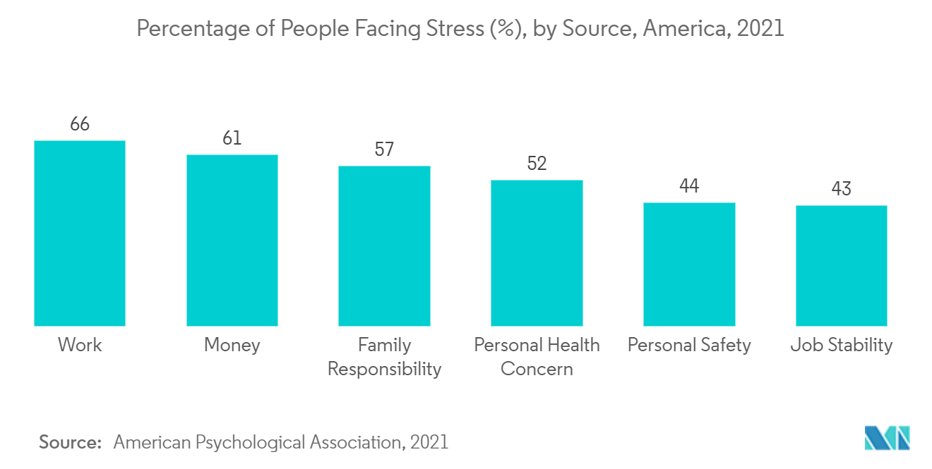 Marché du bien-être en entreprise – Pourcentage de personnes confrontées au stress (%), par source, Amérique, 2021