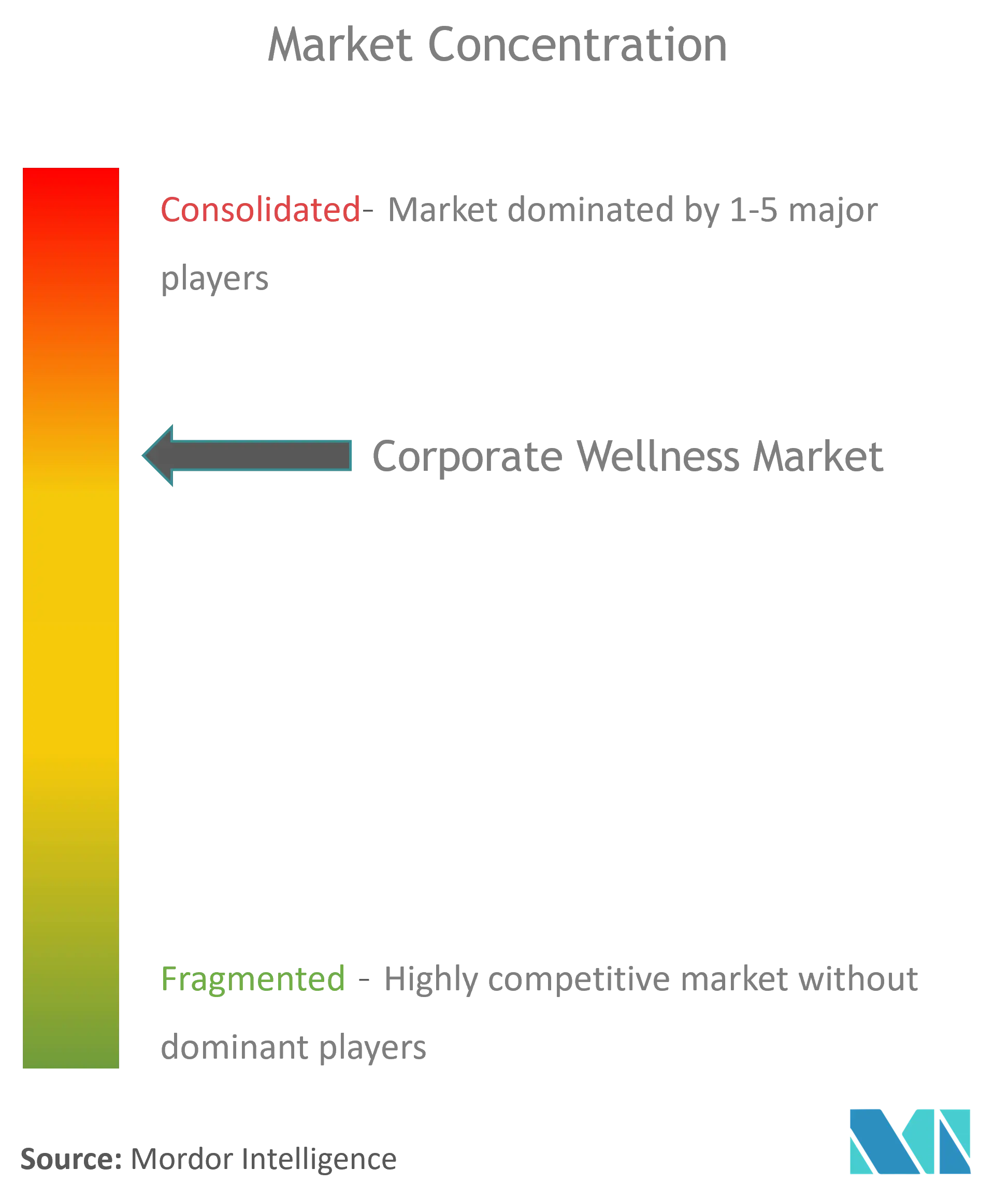 Corporate Wellness Market Concentration