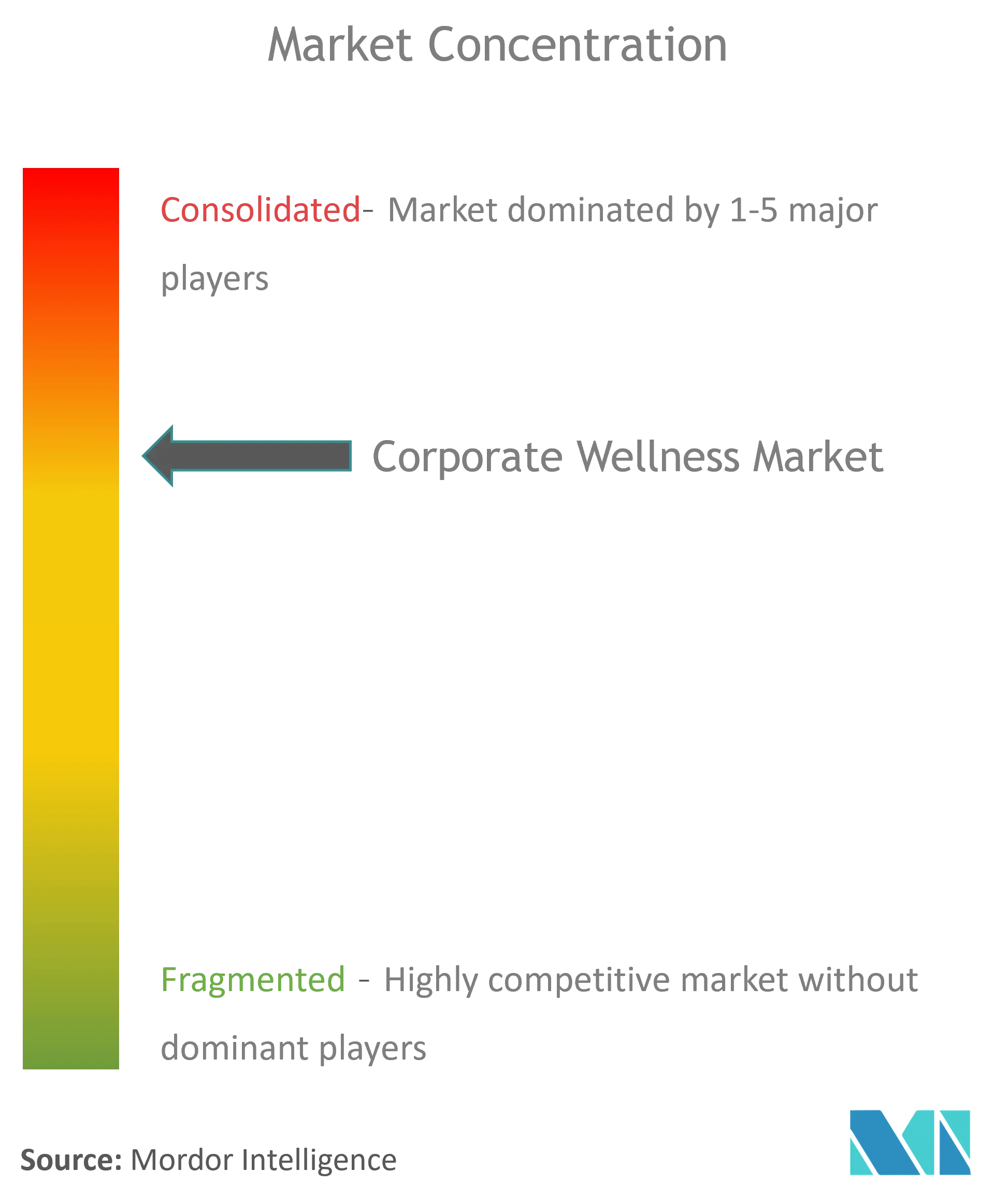 Concentración del mercado de bienestar corporativo