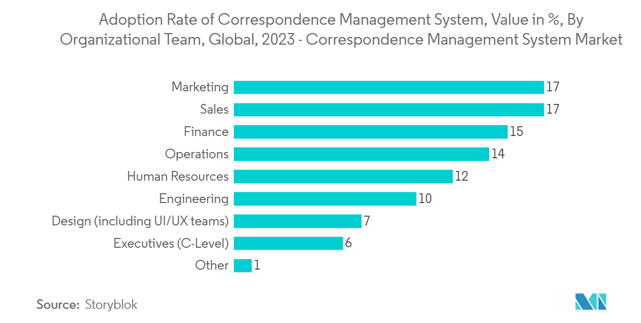 معدل اعتماد نظام إدارة المراسلات، القيمة بالنسبة المئوية، من قبل الفريق التنظيمي، عالميًا، 2023 - سوق نظام إدارة المراسلات
