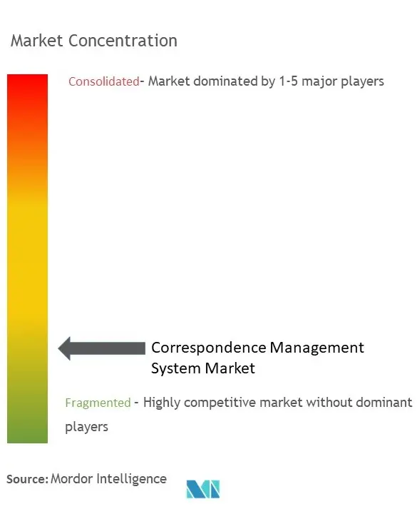 Concentración de mercado del sistema de gestión de correspondencia