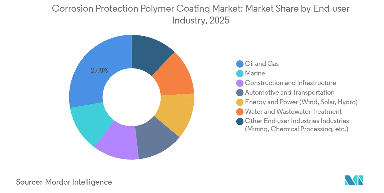 Corrosion Protection Polymer Coating Market: Market Share by End-user Industry