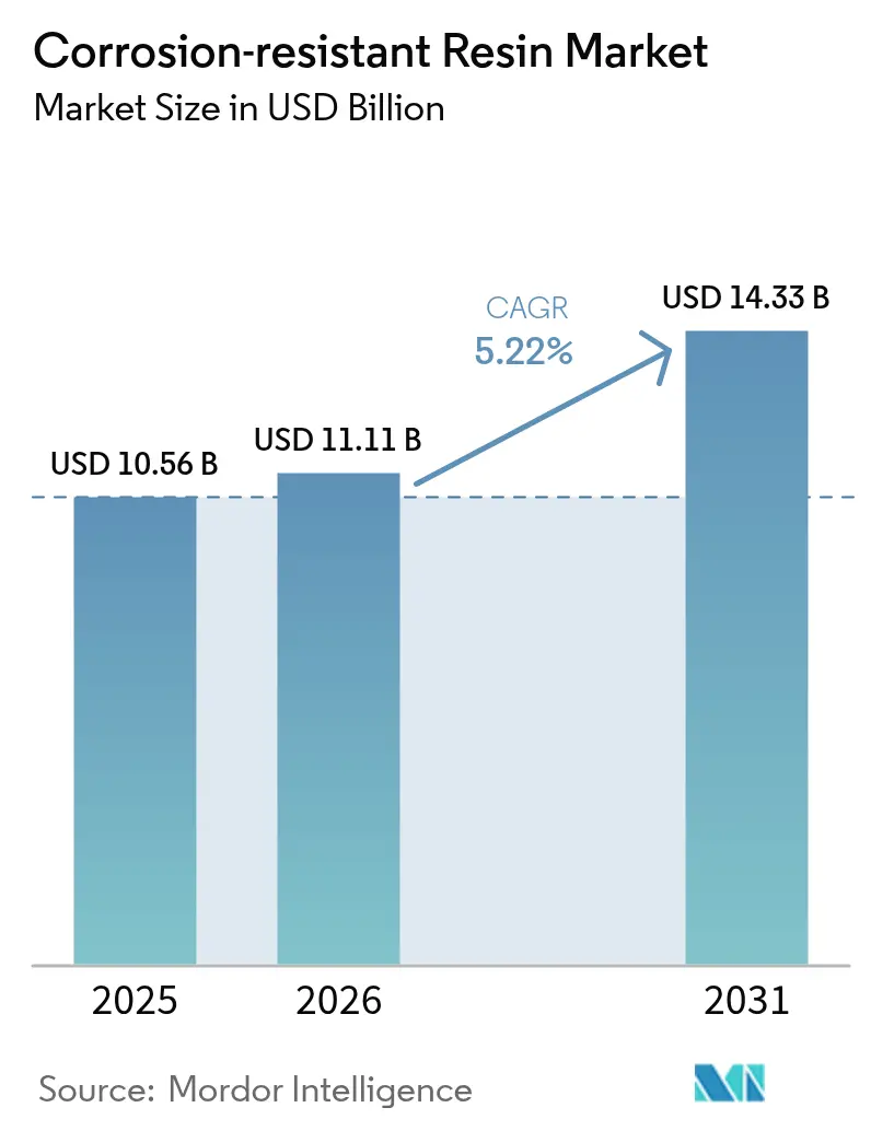 Corrosion-resistant Resin Market (2025 - 2030)
