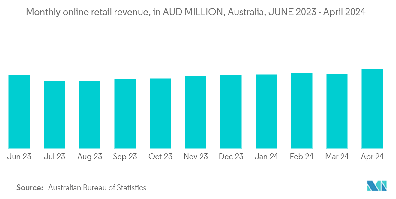 Corrugated and Paperboard Boxes Market: Monthly online retail revenue, in AUD MILLION, Australia, JUNE 2023 - April 2024