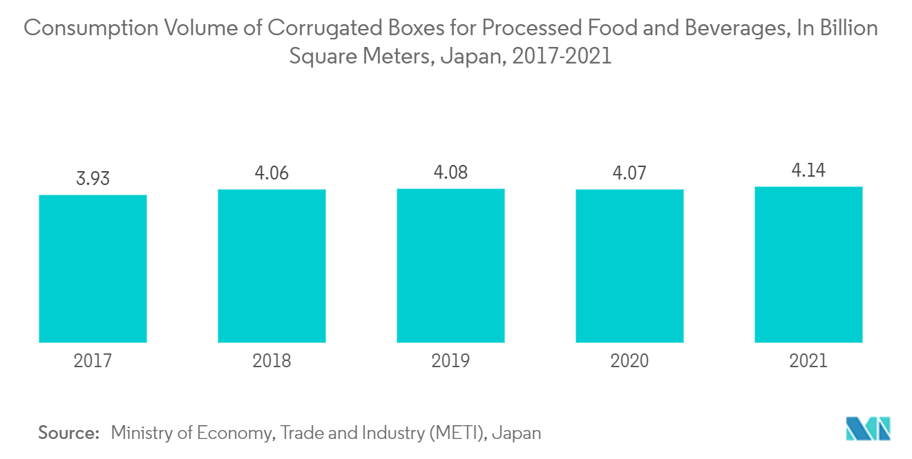 Corrugated Board Packaging Market: Consumption Volume of Corrugated Boxed for Processed Food and Beverages, In Billion Square Meters, Japan, 2017-2021