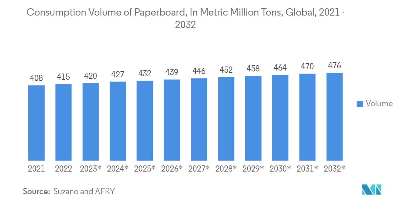 段ボール包装市場：板紙消費量（単位：百万トン）、世界、2021年～2032年**年