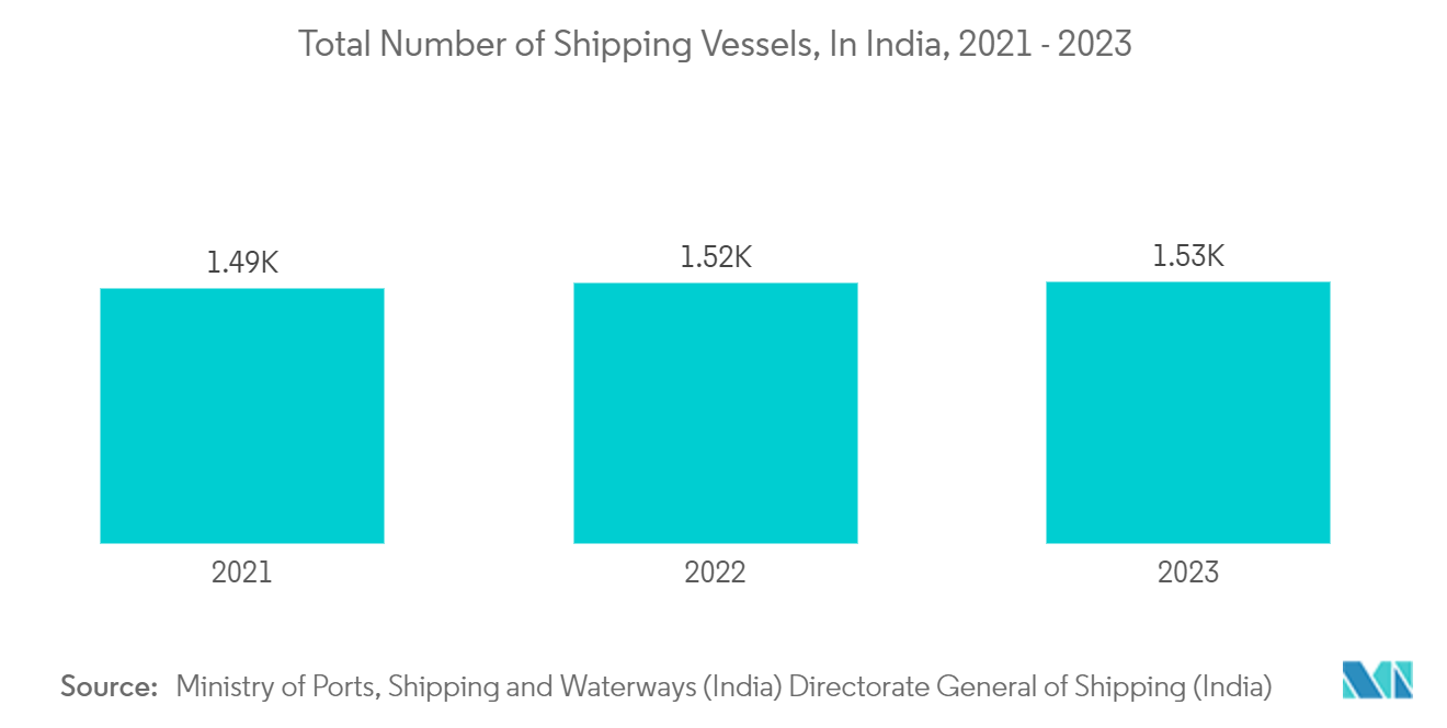 Corrugated Fanfold Market: Total Number of Shipping Vessels, In India