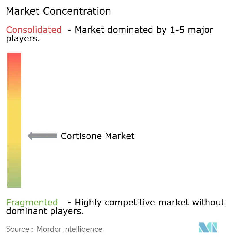 Cortisone Market Concentration