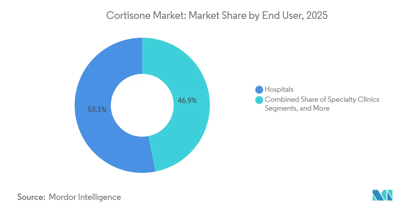 Cortisone Market Share by End User, 2025