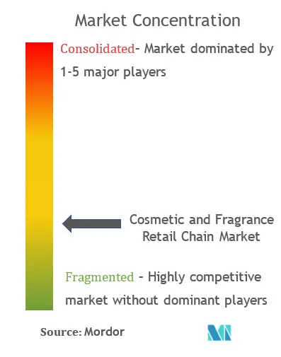 Cosmetic And Fragrance Retail Chain Market Concentration