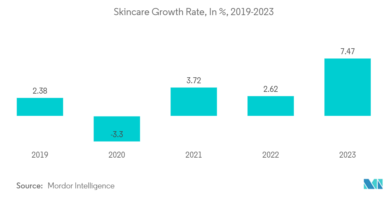 화장품 및 향수 소매 체인 시장: 스킨케어 성장률(%), 2019-2023