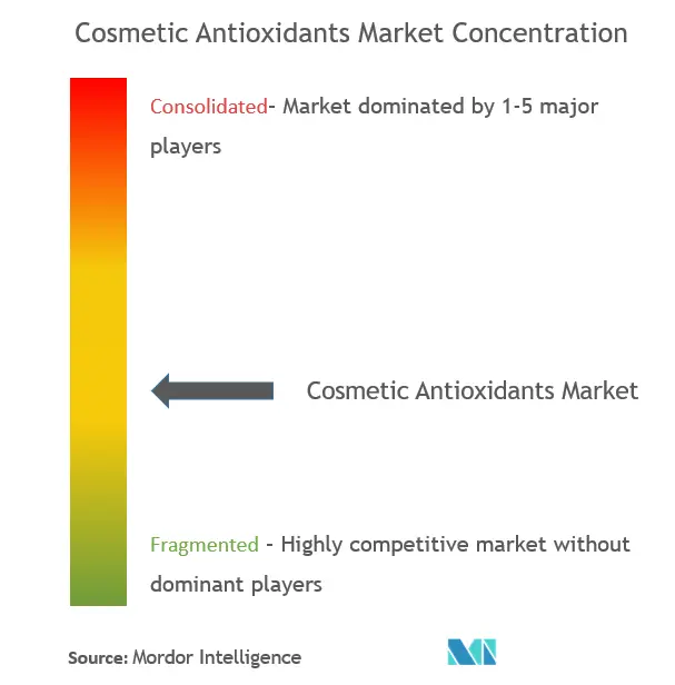 Cosmetic Antioxidants Market Concentration