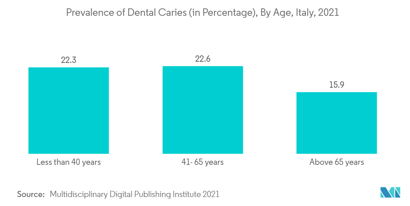 Tỷ lệ sâu răng (theo tỷ lệ phần trăm), theo độ tuổi, Ý, 2021