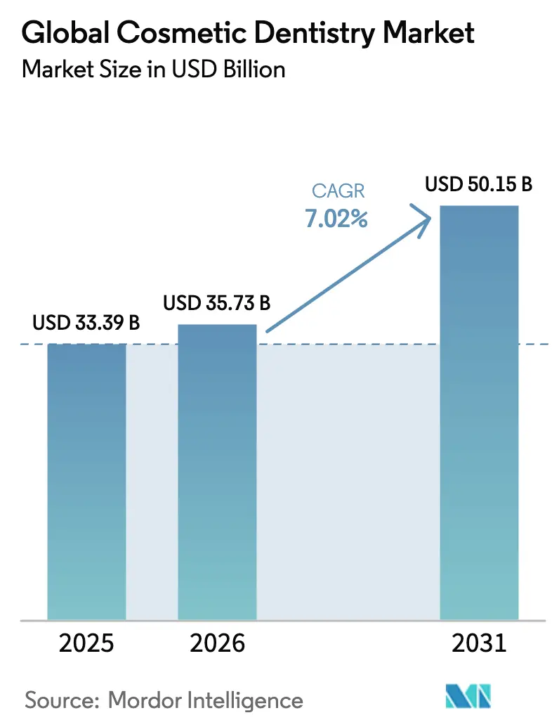 Global Cosmetic Dentistry Market (2025 - 2030)