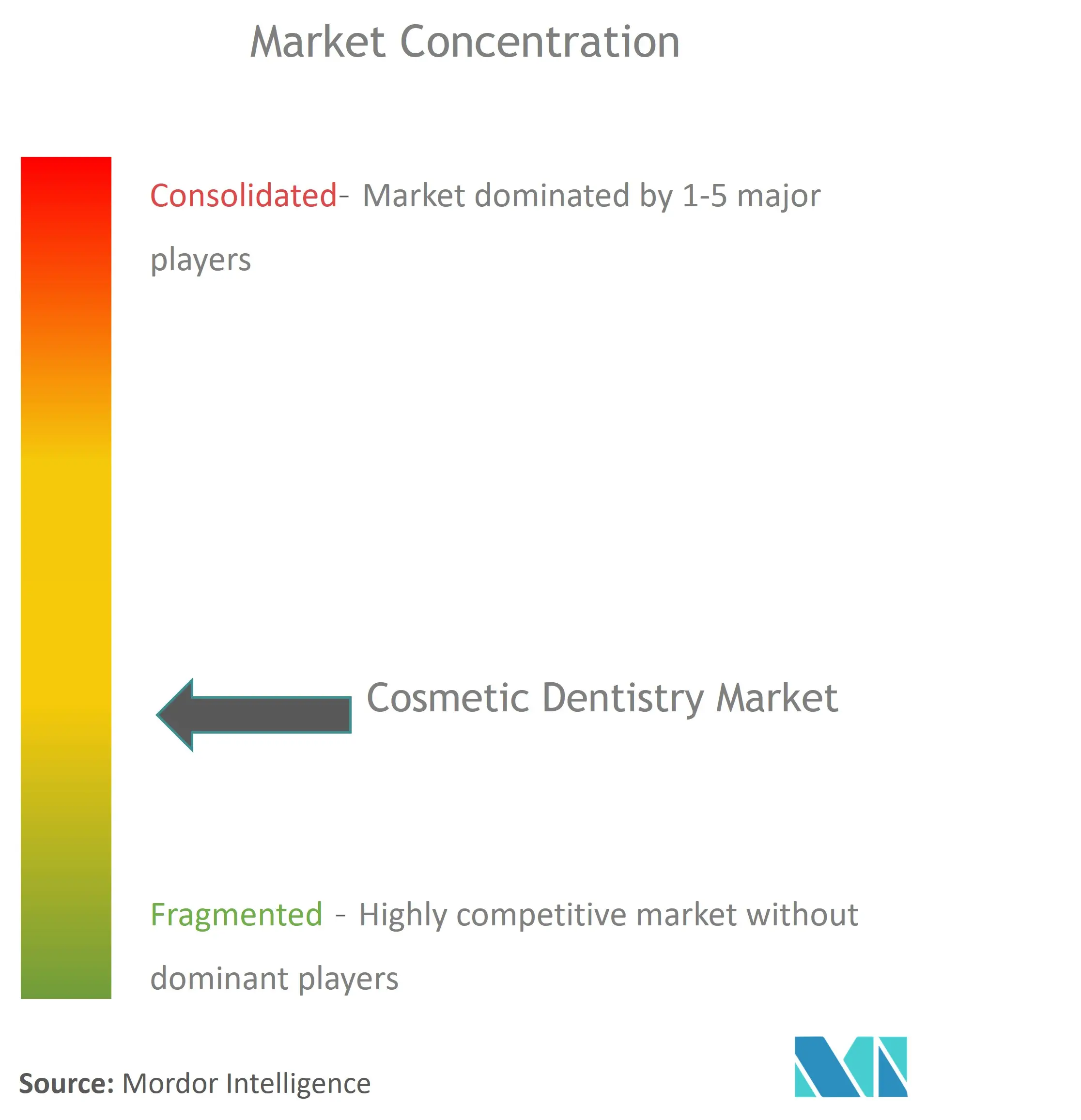 Cosmetic Dentistry Market Concentration