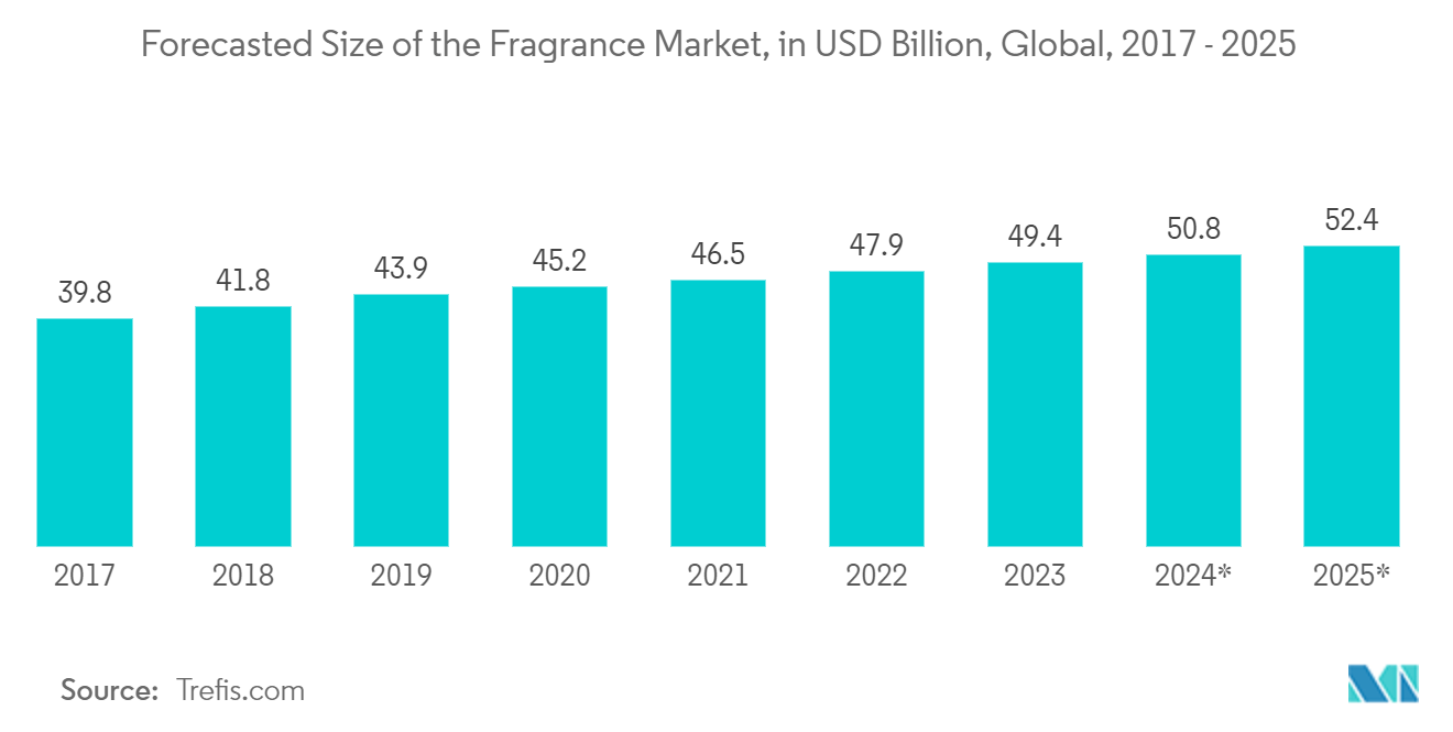 Mercado de garrafas de vidro de cosméticos e perfumaria tamanho previsto do mercado de fragrâncias, em bilhões de dólares, global, 2017 – 2025
