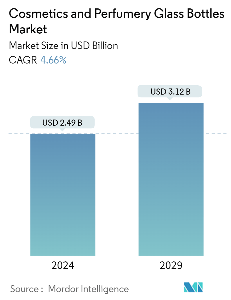 Cosmetics And Perfumery Glass Bottles Market Summary