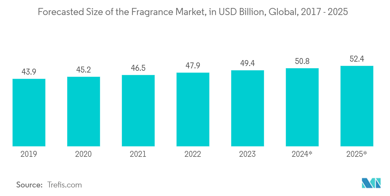 Mercado de botellas de vidrio para cosméticos y perfumería tamaño previsto del mercado de fragancias, en miles de millones de dólares, a nivel mundial, 2017 - 2025