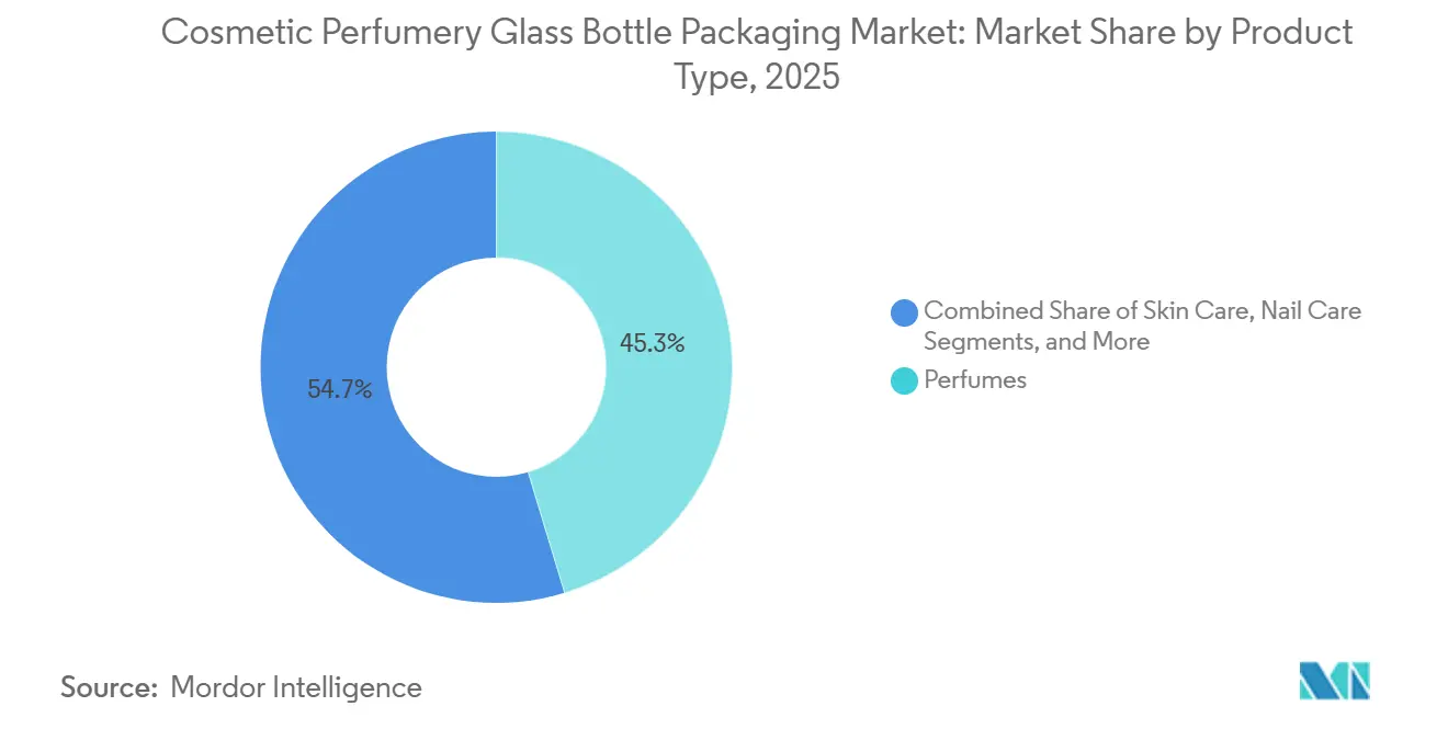 Cosmetic Perfumery Glass Bottle Packaging Market: Market Share by Product Type