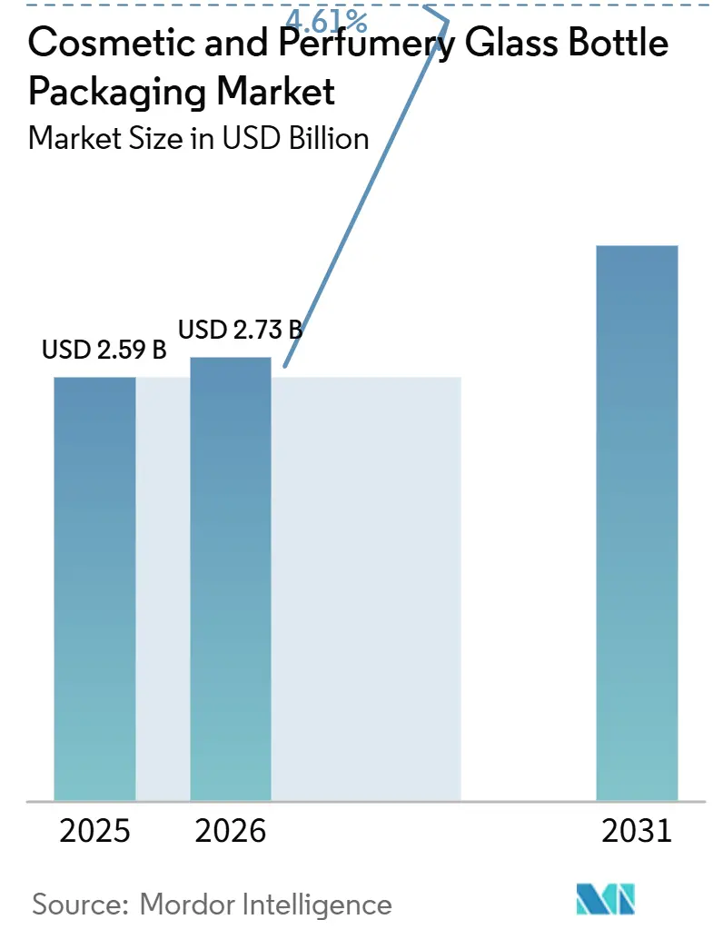 Cosmetic And Perfumery Glass Bottle Packaging Market (2026 - 2031)